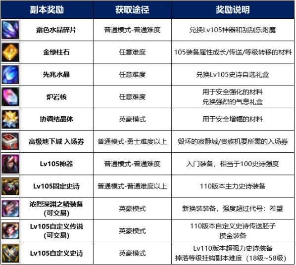 dnf110级版本昆法特有哪些产出 昆法特副本产出及打法攻略